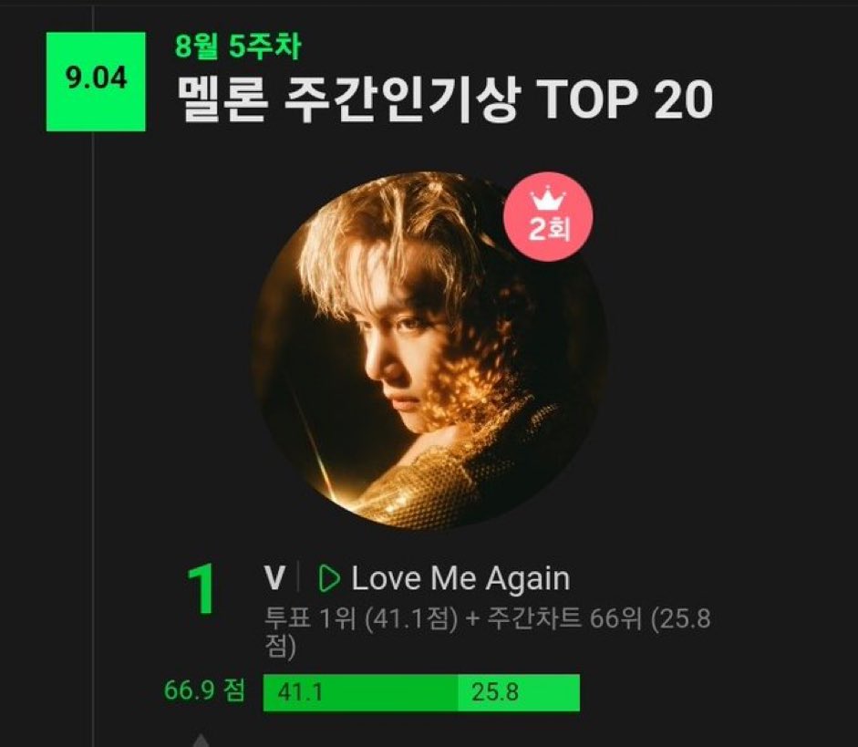 ARAB5_ARMY's tweet photo. 230904 [ معلومة ]
نالت أغنية ڤي Love Me Again فوزها الثاني بجائزة مخطط MelOn الشعبية الأسبوعية 🏆🔥

-iv https://t.co/8CBqA0B2Ka