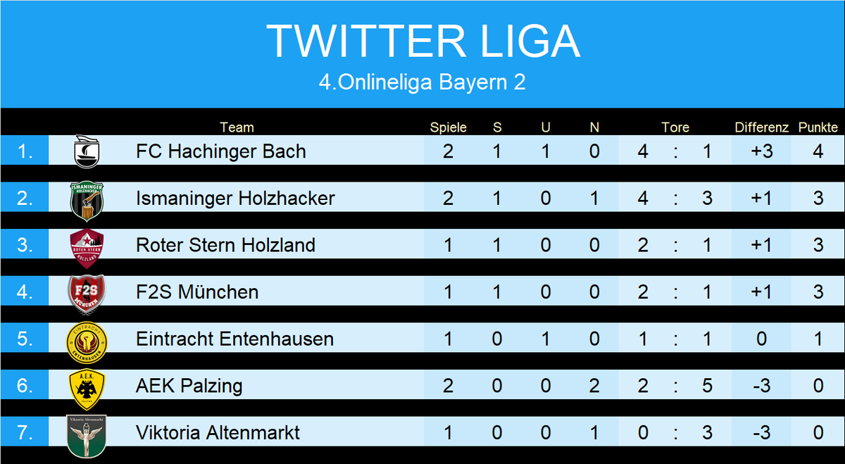 #TwitterLiga OL4-BY1 || Mittlerweile haben alle ihr erstes Spiel gespielt. <a href="/HolzlandRoter/">Roter Stern Holzland</a> gewinnt gegen die <a href="/IHolzhacker/">IsmaningerHolzhacker</a>. Ansonsten bleibt die Tabelle unverändert da alle anderen Spiele erst noch kommen werden! 😉