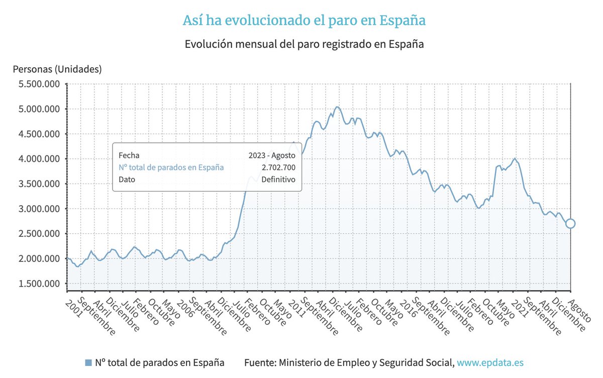 ORFIN - Observatorio de la Realidad Financiera (@orfin_es) on Twitter photo 📈 El mes de agosto cerró con un aumento del paro de 24.826 personas, un 0,93% más respecto al mes anterior, según <a href="/empleogob/">Ministerio Trabajo y Economía Social</a>.
📊La cifra total de desempleados se sitúa en 2.702.700. 📈 El mes de agosto cerró con un aumento del paro de 24.826 personas, un 0,93% más respecto al mes anterior, según <a href="/empleogob/">Ministerio Trabajo y Economía Social</a>.
📊La cifra total de desempleados se sitúa en 2.702.700.