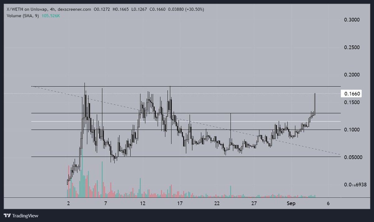 CryptoHabibi7's tweet image. $X #X.COM #xcomerc20 Hope you listened :) I will be loading this if we get dips. OG Crypto Legends on board. I dont know what is cooking but something really good coming. NFA