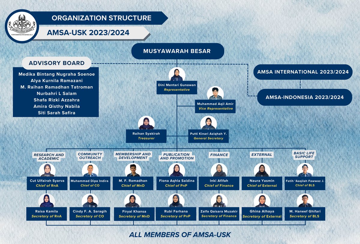AMSAUSK's tweet photo. [Introducing PBEB AMSA-USK 2023/2024]
Welcoming a fresh era as we present the Advisory Board, Presidential Board, and Executive Boards of AMSA-USK 2023/2024.

Together, we create the brighter future! 🫂

Viva AMSA
#AMSAUSK
#AMSAIndonesia https://t.co/57X1UZRhEu