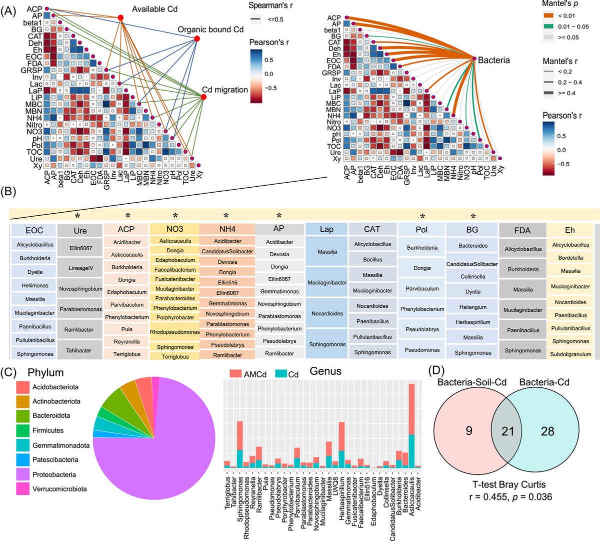 iMeta (@imetascience) on Twitter photo Rhizosphere interface microbiome reassembly by arbuscular mycorrhizal fungi weakens cadmium migration dynamics
#soil #microbiome #environment #Bioinformatics #Ecology
<a href="/wileymicrobio/">Wiley Microbiology</a> <a href="/wileyinresearch/">Wiley in research</a>
onlinelibrary.wiley.com/doi/full/10.10… Rhizosphere interface microbiome reassembly by arbuscular mycorrhizal fungi weakens cadmium migration dynamics
#soil #microbiome #environment #Bioinformatics #Ecology
<a href="/wileymicrobio/">Wiley Microbiology</a> <a href="/wileyinresearch/">Wiley in research</a>
onlinelibrary.wiley.com/doi/full/10.10…