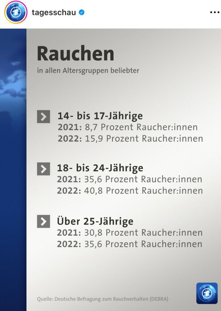 Ich freue mich über diesen Aufwärtstrend! 🚬 

Rauchen ist cool &amp; swaggy!

Übertrieben auf seine Gesundheit achten ist quatsch!