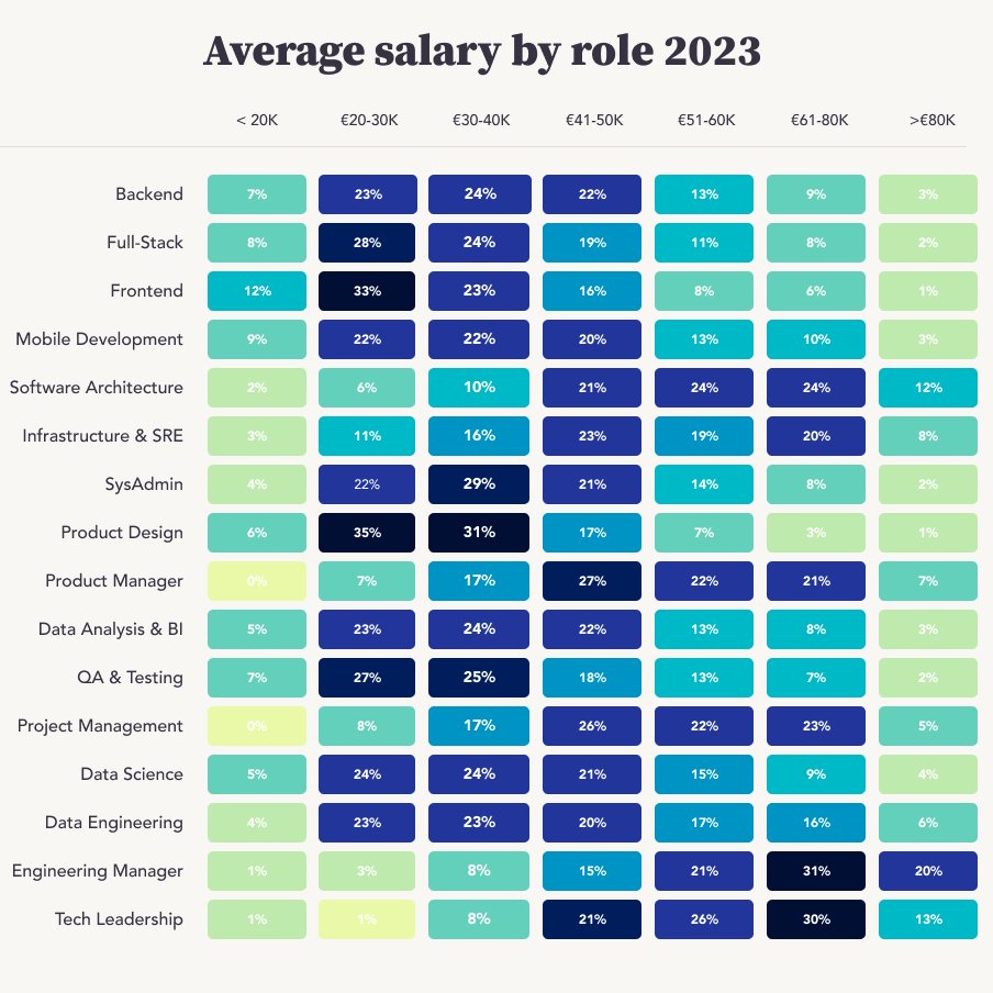 Mis compañeros de <a href="/getmanfred/">Manfred</a> se han currado este post con datos salariales obtenidos de 35.000 profesionales. 

Llama la atención la alta cotización de la gente de infra e Engineer Managers 👍 getmanfred.com/blog/salarios-…