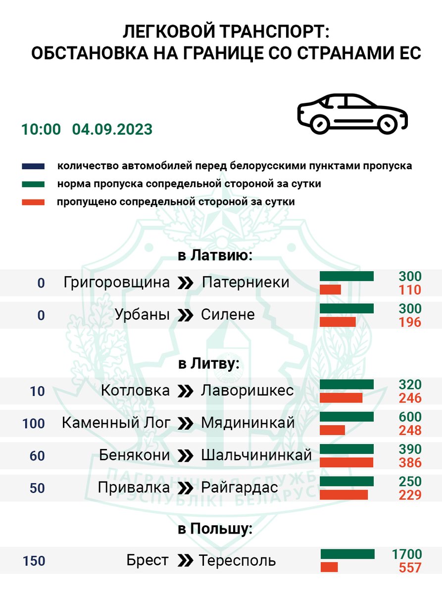 Очереди легковых авто фиксируются на въезд Литву и Польшу, грузовых — на всех направлениях Подробности: t.me/gpkgovby/3797