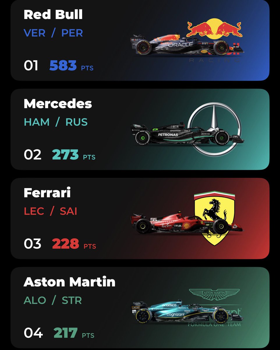 ricardo_cases's tweet photo. @francotgustavo Ferrari solo de permiso para luchar cuando va Sainz delante… pues no se, tú verás. Fernando tiene 2 mundiales y checo no tiene pinta de momento de que vaya a ganar ninguno. A mi no me vas a ver llorar en casa por tus comentarios. Tengo muy claro quién es mejor https://t.co/xnnTUydnTb