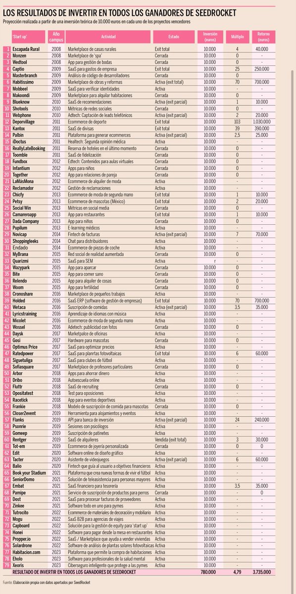 brasses_co's tweet photo. ¿Cuán rentable es invertir en startups? 

Fantástico gráfico donde se ve cuánto hubieses ganado de haber invertido 10.000€ en cada una de las startups ganadoras de todas las ediciones de @seedrocket. Increíble trabajo que ha hecho esa gente y sus BAs por el ecosistema digital.👏🏻 https://t.co/GtiLtDKfSl