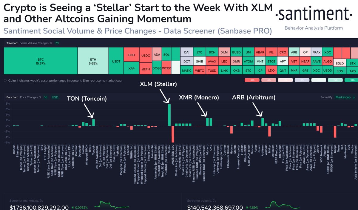 santimentfeed's tweet image. 📊 As the new week has kicked off, #Stellar is the notable asset that is showing mini breakout potential, with a +8% rise today. $XLM is an asset that has been consistently #shorted by the crowd, and liquidations could pump up the price. Also, keep an eye on $TON, $XMR, and $ARB.