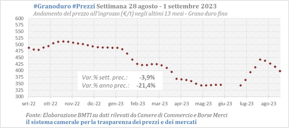 BMTI_IT's tweet photo. #Granoduro #Prezzi | Forti cali dopo la pausa estiva, complici gli arrivi di merce estera. In attesa di dati più precisi e con la raccolta in corso, le stime dell’#IGC sulla produzione del #Canada indicano 4,3 milioni di tonnellate (-21% rispetto al 2022) #cameredicommercio https://t.co/5FdvpltqV8