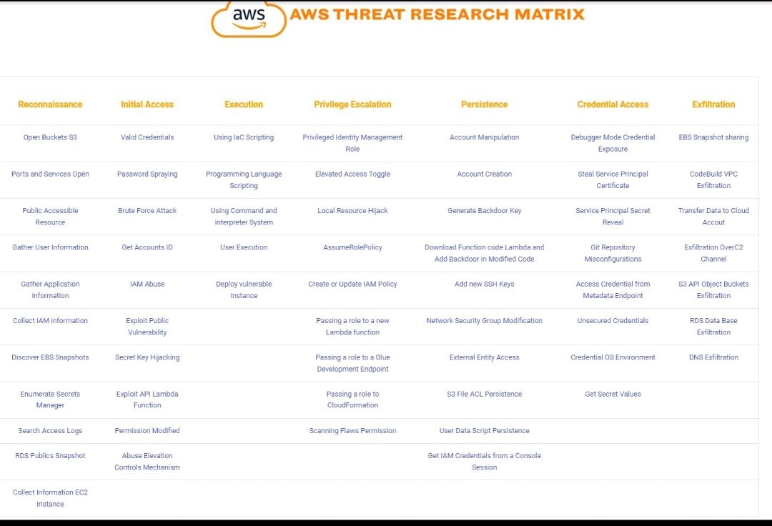 7h3h4ckv157's tweet photo. AWS Threat Research Matrix

Source: https://t.co/xvFGN5hvKa

#infosec #Hacking #Cloud #AWS #redteam #CloudSecurity #Threat #Research #bugbounty #Pentesting https://t.co/fDz3sWVRmH