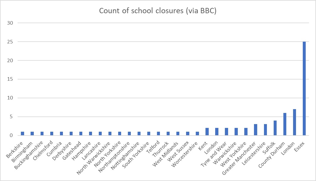 If you go to school in Essex you have a much higher chance of being impacted by the RAAC scandal

The Tory Government and Tory Essex County Council have a lot to answer for

#schoolclosures #RAAC