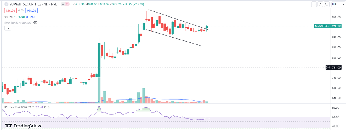 advisory_arp's tweet photo. #SUMMITSEC  Base formation or coming out of channel @ProdigalTrader @kuttrapali26 @AnilSinghvi_ https://t.co/7OTANgoscb