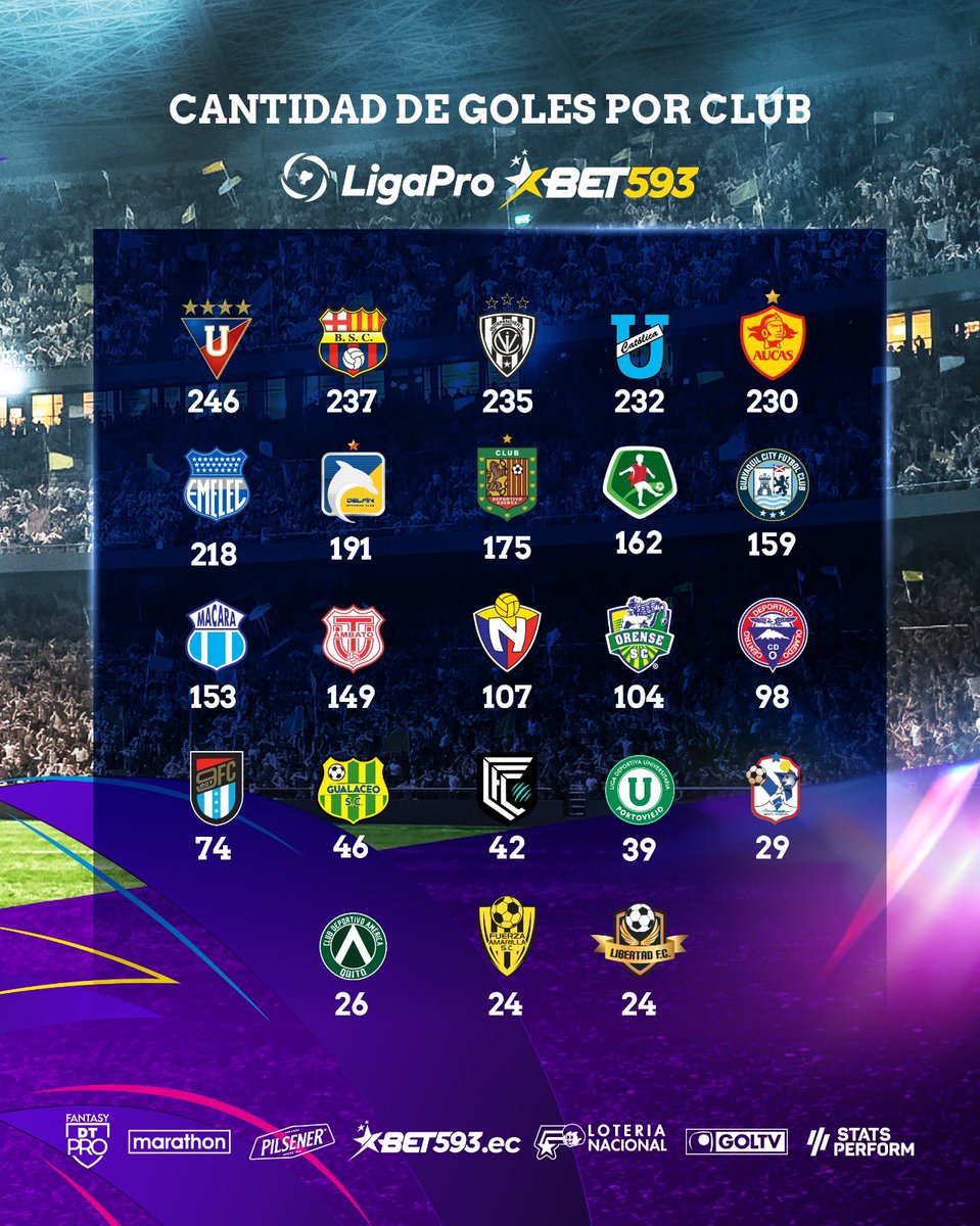 AreaDeportivaFM's tweet image. 🚨 Atención | El equipo de @LDU_Oficial es el más goleador en la historia de la Liga Pro, ya que desde su creación en el año 2019, a marcado un total de 246 goles.

📸 @LigaProEC 

#AreaDeportivaFM #LaTop