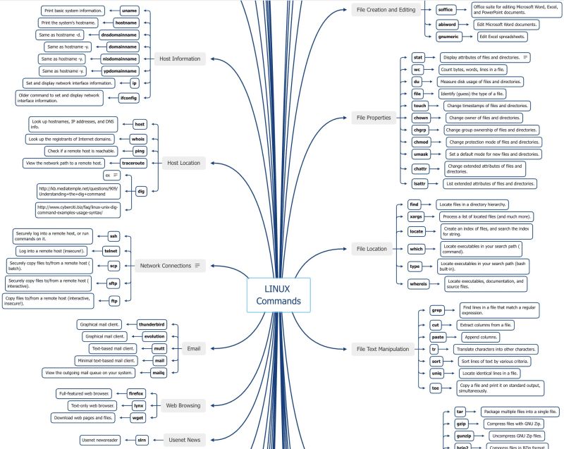 Linux Commands