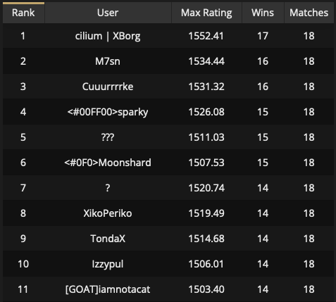 This cat is definitely a GOAT ! 👀

So proud of our new fam member <a href="/DreamDntSleep/">Pat</a>, who made a top 11 this weekend 💪 

LFGOAT!!! 🐐