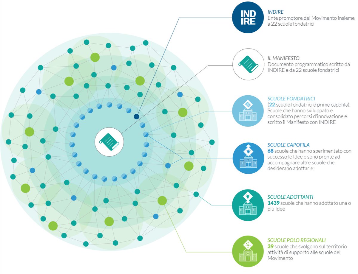 Aperta la selezione per n.20 nuove Scuole Polo regionali del Movimento Avanguardie Educative.
Le Scuole Polo avranno il compito di promuovere, sostenere e condividere i principi ispiratori del Manifesto AE. 📆Scade il 30 settembre.
Consulta il bando su👉bit.ly/3RoPzHR
