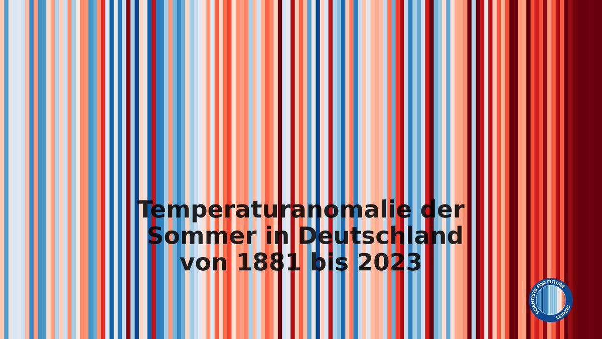 S4F_Leipzig's tweet photo. Trotz des wechselhaften Wetters um den Monatswechsel Juli/August war der Sommer in Deutschland deutlich zu warm und die #warmingstripes zeigen erneut einen tiefroten Strich. Der letzte blaue Streifen und damit ein (leicht) zu kühler Sommer liegt bereits 27 Jahre zurück! (1/x) https://t.co/wBFSVn3lW4