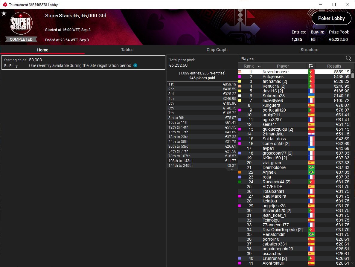 EvolutionPoker_'s tweet photo. 1º SuperStack 5€ @PokerStars 🔥🥇@ptpokernews
@PokerPT

+18. Jogue com moderação.        

#evolutionpoker_resultados #poker #pokeronline #pokerplayer #pokerschool #pokerteam #pokerresults #pokerportugal #sundaygrind #pokertournaments https://t.co/kMdV8TZ1YA