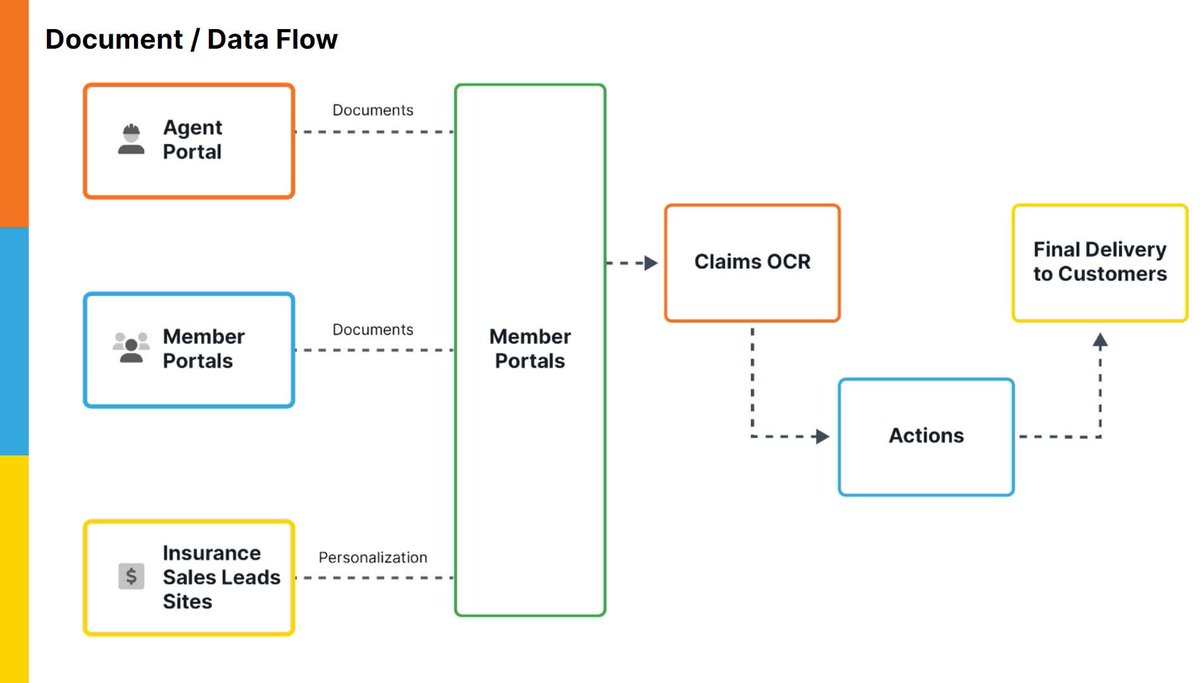 IterateAI's tweet image. Interplay® offers dynamic document processing, #ML-based risk assessment, and #AI pattern clustering to #insurance providers.

Check out our system flow below to see how we make AI accessible for insurance providers.

Learn more: bit.ly/3Pbwvv3