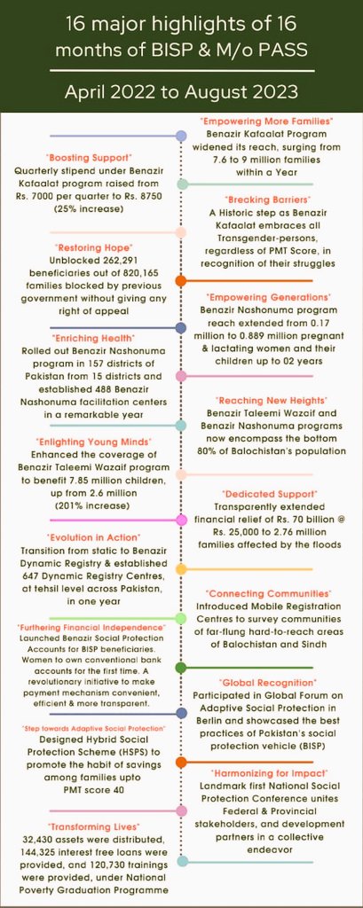 Menghwar_Rawal's tweet photo. 16 major highlights of 16 months of @bisp_pakistan & @MOPASSPK in successful tenure of Ex Federal Minister @ShaziaAttaMarri.👏
From April 2022 to August 2023.
#WorkImpact #SuccessfulTenure
@Anny_Marri @PanhwarJaffar https://t.co/SLuSiGviRh