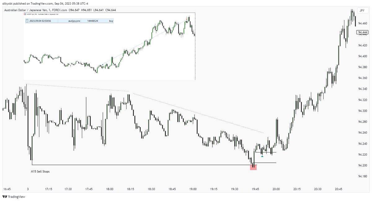 <a href="/theMMXMtrader/">The MMXM Trader</a> 's  

Easiest "No Daily Bias" Model.  
Most Consistent Time Based "Judas" Model.  

[Asia Session Model] - [Market Maker Buy Model]
 -----------------------------------------------------  

M15 Stop Hunt 

 M1 Market Maker Buy Model  

💾1:9 R:R