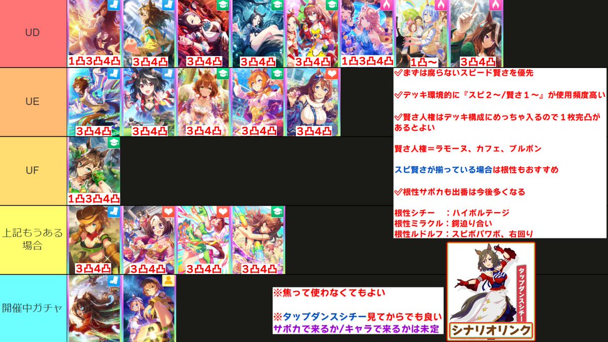 Nottinjpn's tweet photo. 【『SSR引換券』おすすめ最強ランキング！Tier表 ラークシナリオ環境対応版 ウマ娘96傑解説】
※動画ではもう少し詳しく解説しています
※お時間あれば動画も見てね👀
📺https://t.co/hbqMCYqoRr

✅まずは腐らないスピード賢さを優先
水マル/ジャンポケ

✅デッキ環境的に『スピ２～/賢さ１～』が使用頻度高い

✅賢さ人権はデッキ構成にめっちゃ入るので１枚完凸があるとよい

✍️賢さ人権＝ラモーヌ、カフェ、ブルボン

✅スピ賢さが揃っている場合は根性もおすすめ

✅根性サポカも出番は今後多くなる(マイル短距離)

根性シチー　：ハイボルテージ
根性ミラクル：鍔迫り合い
根性ルドルフ：スピボパワボ、右回り

✍️個人的少しおすすめ度下がるもの

根性アイネスフウジン

引換券アイネスどうですか？と質問されたりするが
個人的には他に使う方が良いかもとおもう

理由：シチーミラクルに使った方が良い、根性は金スキルも重要
連続イベ体力減、あとは4凸じゃないと強くない

クリーク
他に強いスタミナ持っていないなら、クリークあると強いのは強い
なので交換もありだと思うが、
今後さらに強いスタミナサポカが出るかもと考えてる人も多い

あとは配布サポカやSRサポカで乗り切る手もある
LoH96傑目指さないのであれば配布マックやSRスタミナも強い

キタサン３凸→４凸にする場合
✍️キタサンは３凸で十分なのでもったいない気がする
ジャンポケや水マルに使いましょう！

※注意点※
※焦って使わなくてもよい

※タップダンスシチー見てからでも良い
※シナリオリンクで強い可能性がある
※※ウマ娘ユーザー的には『一ヶ月警戒』
サポカで来るかは未定

動画ではもう少し詳しく解説しています👀
お時間あったら見てください👀
📺https://t.co/hbqMCYqoRr

#ウマ娘 #SSR引換券 #水マル #ジャングルポケット #ジャンポケ #ラモーヌ