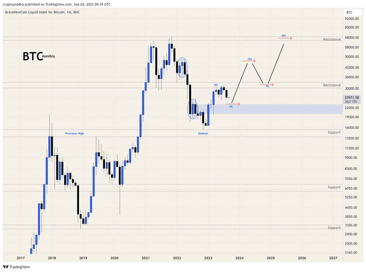 CryptoYoddha's tweet photo. $BTC 

Here's a monthly update: https://t.co/s80O2MKXSb