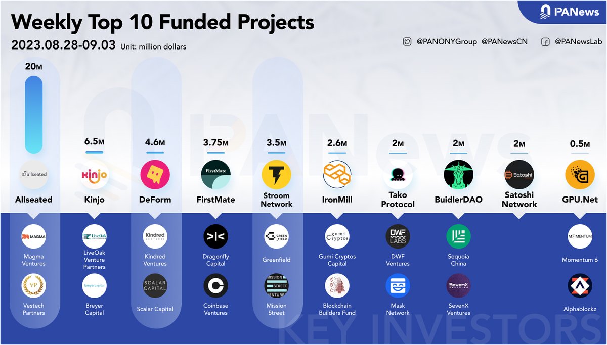 Top 10 #funded projects last week!

13 blockchain financing events took place, with the top 10 projects raising over $45M. Notable fundraisers include @AllSeatedcom, Kinjo, <a href="/deformapp/">DeForm</a>, @usefirstmatexyz, and <a href="/StroomNetwork/">Stroom</a>.

Check it out below⬇️