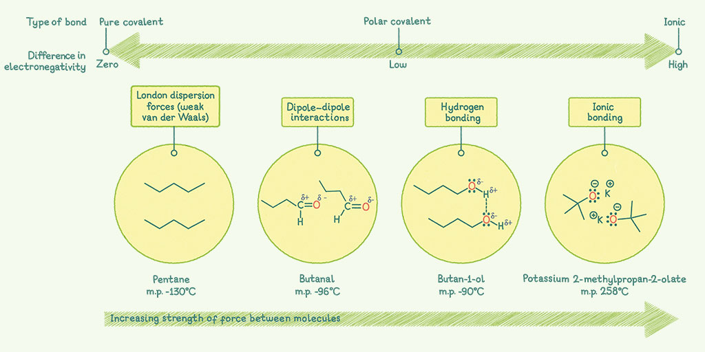 RSC_EiC's tweet photo. Teaching post-16 learners about bonding, electronegativity and intermolecular forces? You need this
https://t.co/dHGadSiizt
#teachingtips #chemed #chemicalbonding https://t.co/mWeFo22mHQ