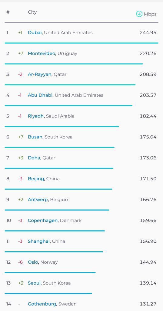 ggurmendez's tweet photo. ¡URUGUAY PAÍS NÚMERO 4 Y MONTEVIDEO LA CIUDAD NÚMERO 2  EN EL MUNDO! 

De la mano del impulso del 5G de ANTEL, nuestro país saltó en julio al 4to lugar en el ranking internacional de velocidad de internet en móviles. Y Montevideo es la 2da ciudad a nivel mundial. El más alto puesto jamás alcanzado. Al inicio de este período nuestro país estaba en el lugar 56.