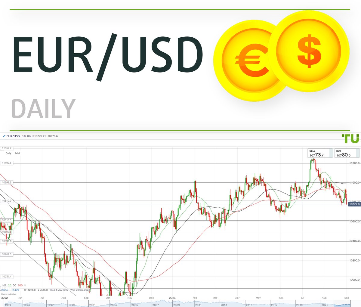 TradersUnion_TU's tweet photo. #EURUSD forecast for 04.09.2023 by Traders Union analysts
👉👉👉 https://t.co/ZNdXBQjU9E
✅ Euro/dollar ended the week down again.
#eurodollarforecast #trader #trading #investing #forexmarket #forex #forexforecast #tradersunion #forexbonus #forexspread #technicalanalysis https://t.co/30gnDoQrsW