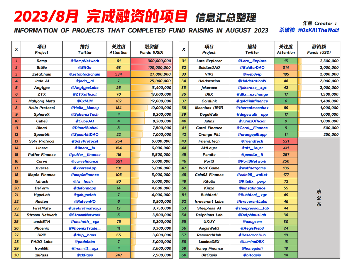 杀破狼 WolfyXBT (@wolfy_xbt) on Twitter photo 整理了 8 月份完成融资的项目 信息汇总
值得关注的项目:
• Paradigm 投资:<a href="/friendtech/">friend.tech</a>
• a16z 投资:<a href="/linera_io/">Linera ⛓️</a>
• Coinbase 投资:<a href="/gohypelab/">HypeLab</a> & @usefirstmatexyz
• 周星驰项目 + OKX 投资:<a href="/therealmoonbox/">Nobody</a>
• 热门交互公链:<a href="/zetablockchain/">ZetaChain 🟩</a>
币安相关项目:
• 第 5 季孵化计划:<a href="/zkPass/">zkPass</a> 整理了 8 月份完成融资的项目 信息汇总
值得关注的项目:
• Paradigm 投资:<a href="/friendtech/">friend.tech</a>
• a16z 投资:<a href="/linera_io/">Linera ⛓️</a>
• Coinbase 投资:<a href="/gohypelab/">HypeLab</a> & @usefirstmatexyz
• 周星驰项目 + OKX 投资:<a href="/therealmoonbox/">Nobody</a>
• 热门交互公链:<a href="/zetablockchain/">ZetaChain 🟩</a>
币安相关项目:
• 第 5 季孵化计划:<a href="/zkPass/">zkPass</a>