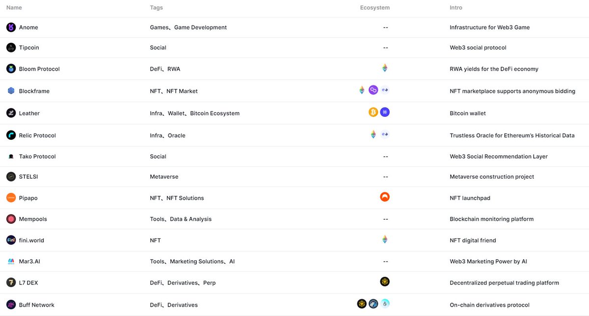 Daily New Projects👏 In the past 2 days, We have added 13 new projects in the database,including @BuffNetworkDex, @L7_DEX, @TakoProtocol, @RelicProtocol, @Blockframe_io and more. In this thread, we will introduce these projects in detail. Learn more: rootdata.com/Projects