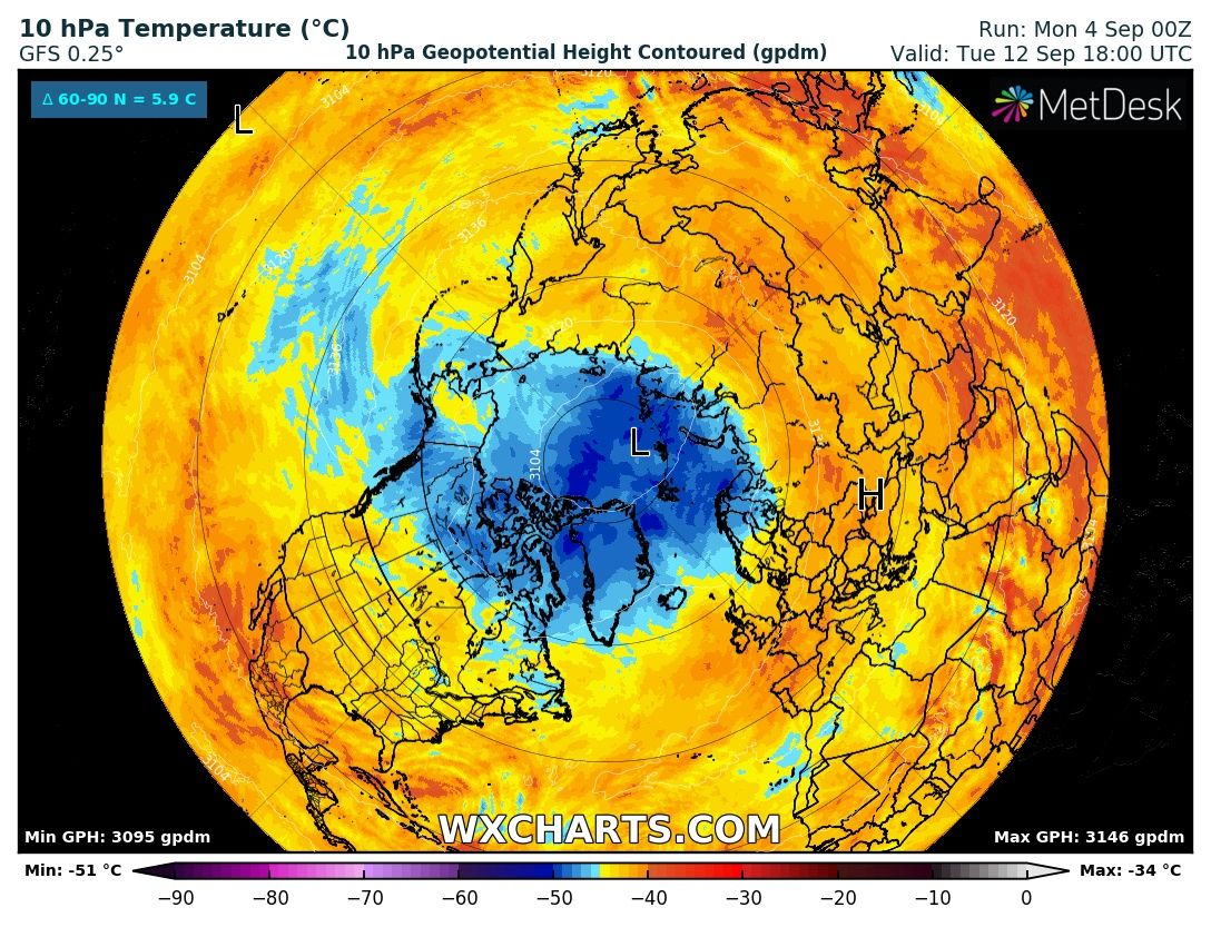 MMmarco0's tweet photo. L'embrione della stagione autunnale e invernale. Questo è il primo segnale concreto ed evidente a livello climatico della stagione che sta per cambiare, la nascita del Vortice Polare. Ma di cosa si tratta? Con l'avvicinarsi della stagione autunnale e la fine di quella estiva la luce solare nelle regioni polari inizia a diminuire le temperature iniziano a scendere e con esse anche la pressione inizia a diminuire sia al suolo che nella stratosfera.

Mentre il Polo Nord si raffredda, le regioni subtropicali invece continuano a ricevere grandi quantità di energia solare e questo crea una forte differenza barica e di temperatura tra le due zone. La conseguenza di questo fenomeno è appunto una enorme bassa pressione che si estende dalla troposfera fino alla stratosfera e che si sviluppa nell'emisfero settentrionale, il Vortice Polare.

La mappa che vedete in allegato mostra proprio i valori termici previsti tra qualche giorno a 10 hpa, ovvero a circa 30-31.000 metri di altitudine dunque nella stratosfera e mostrano oltre che un sensibile raffreddamento della zona polare anche un abbassamento della pressione. E' come assistere ad un parto ed in questo caso nasce il Vortice Polare.

E' una figura importante e determinante nelle stagione autunnale ed invernale. La sua intensità influenza in maniera diretta il clima europeo ma di questo ne parleremo successivamente.