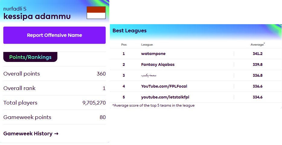 FPLFocal's tweet photo. Are FPL bots still at large? 6 of the Top 10 teams are Indonesian, 17 of the Top 50. Last season Indonesia represented ~1% of the Top 10K. 🤔

Most of them are in the "watampone" league together, which has 1,400 teams - all Indonesian. https://t.co/YunmHV3HdS
