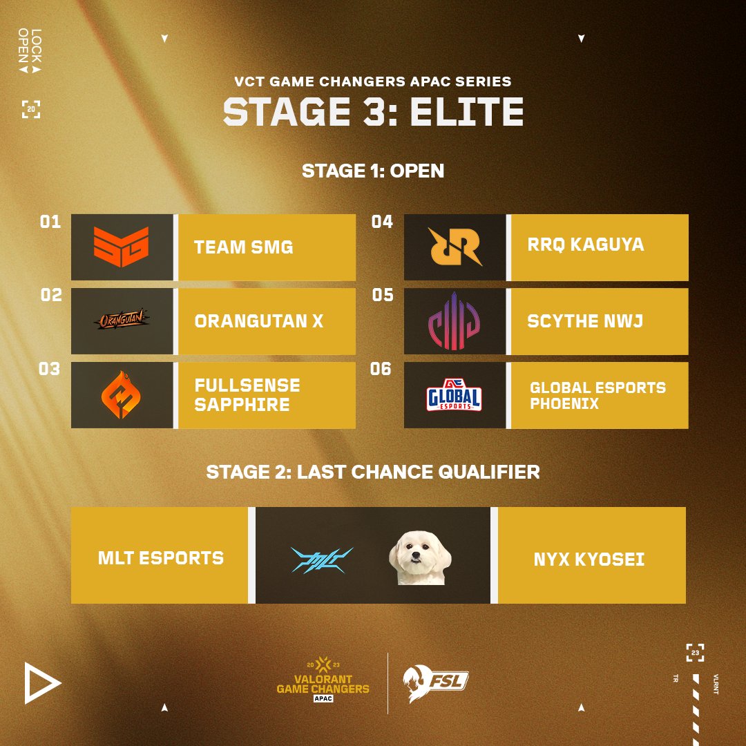 Fsl_GG's tweet photo. Here are your 𝐕𝐂𝐓 𝐆𝐚𝐦𝐞 𝐂𝐡𝐚𝐧𝐠𝐞𝐫𝐬 𝐀𝐏𝐀𝐂 𝐒𝐞𝐫𝐢𝐞𝐬: 𝐄𝐥𝐢𝐭𝐞 teams!
Catch the final battle for the top spot and a chance to represent APAC at Game Changers Championship on 𝟗𝐭𝐡-𝟏𝟓𝐭𝐡 𝐎𝐜𝐭𝐨𝐛𝐞𝐫! https://t.co/2AtaXM5kfY