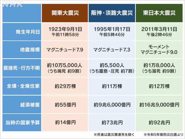nhk_news's tweet photo. 100年前に起きた関東大震災

亡くなった方は10万人以上
その9割は地震で起きた火災の犠牲に

当時の被災状況から何が起こりうるか、災害報道のスペシャリストに聞きました
https://t.co/mE0ZPWwbtb https://t.co/j2NqJutOWx