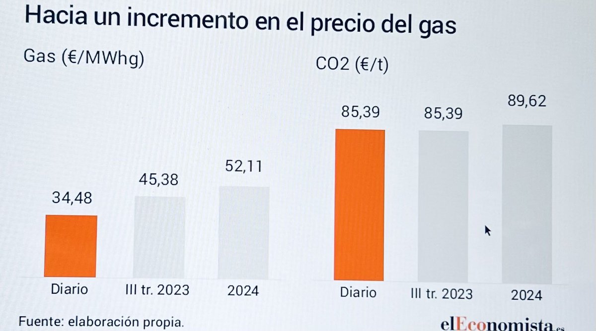 EGNCE_spain's tweet photo. Escalada creciente en el #mercadodefuturos del #preciodelgasnatural 
+32% 4T y +51% 2024, respecto al precio actual de mercado https://t.co/YrT97dLrz3