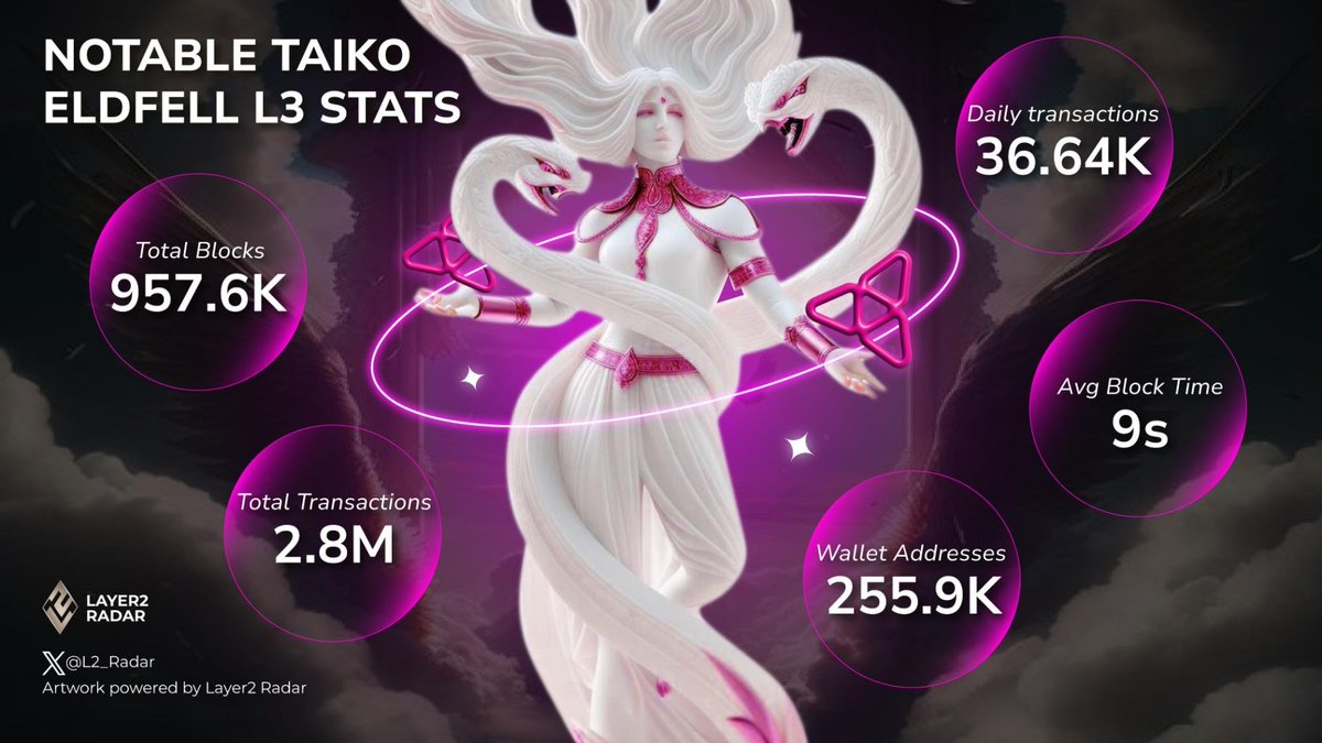 L2_Radar's tweet photo. ๐ฅ Eldfell L3 is Taiko's highly anticipated Testnet-4 before the mainnet ๐
Now let's take a look at the milestones achieved by @taikoxyz Eldfell L3 ๐
Let's explore!
#L2_Radar #Taiko https://t.co/EQkS0YXq12