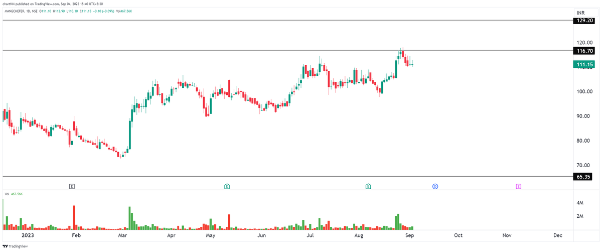 imsanmit's tweet photo. #stockmarket #dryvolume #tradingstrategy #trading #nifty #breakout #nifty50 #bankniftyoptions #nobigrisk #priceaction #tightness #lowrisk #SMALLSL #StockToWatch #lowriskstrategy #1setup #process
#mazagon
#olectra
#mangcehmfert https://t.co/iKWDhjlcgA