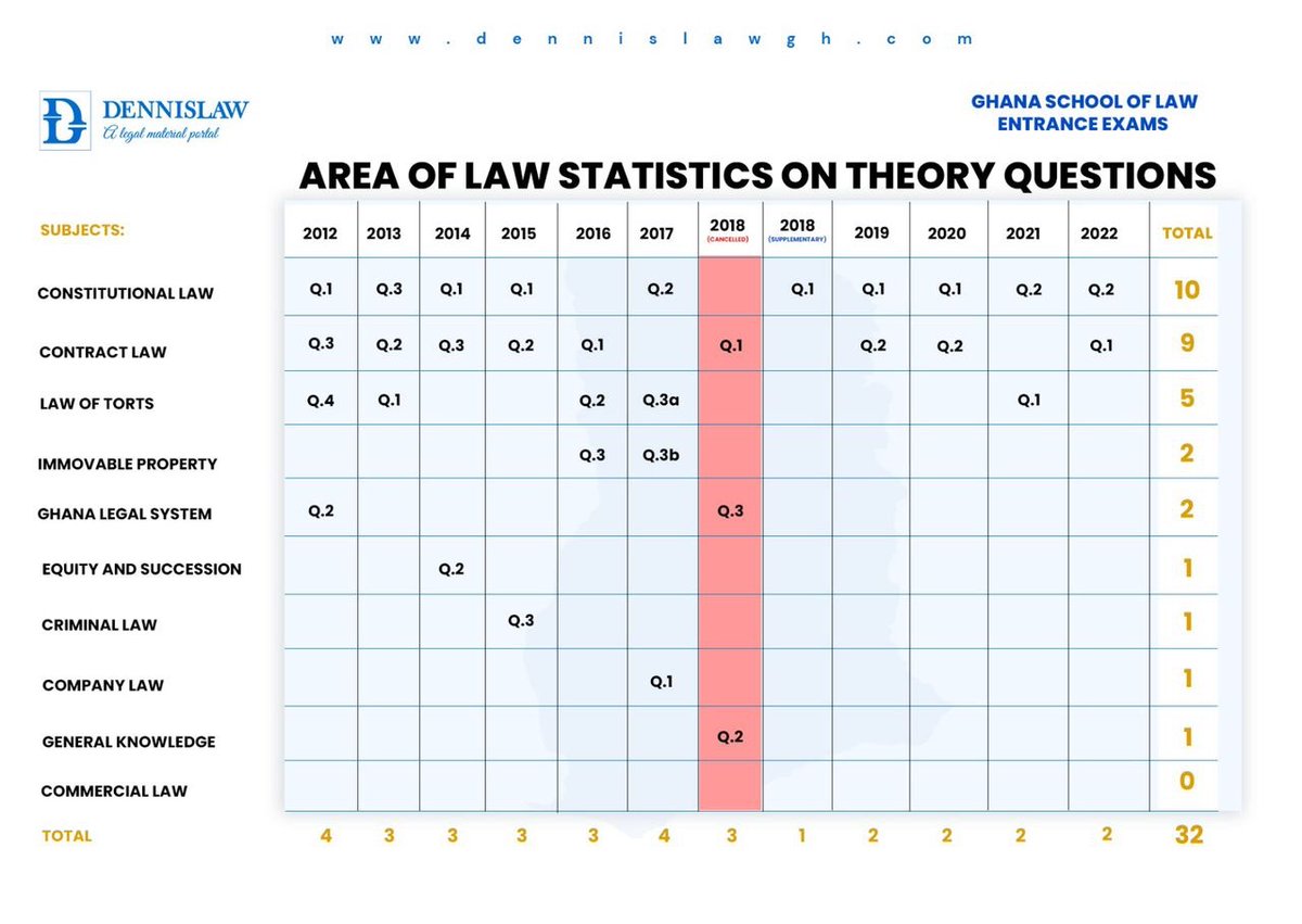 dennislaw_ghana's tweet photo. Here’s our deep dive into the pattern of questions as they appear in the GSL entrance exams in previous years (2012 - 2022). What will be the trend this year? 
#DLStudent #LawSchool #EntranceExams #Makola https://t.co/JgaGeReYtg