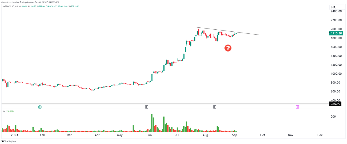 imsanmit's tweet photo. #stockmarket #dryvolume #tradingstrategy #trading #nifty #breakout #nifty50 #bankniftyoptions #nobigrisk #priceaction #tightness #lowrisk #SMALLSL #StockToWatch #lowriskstrategy #1setup #process
#mazagon
#olectra
#mangcehmfert https://t.co/iKWDhjlcgA