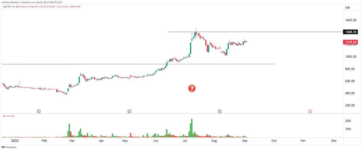 imsanmit's tweet photo. #stockmarket #dryvolume #tradingstrategy #trading #nifty #breakout #nifty50 #bankniftyoptions #nobigrisk #priceaction #tightness #lowrisk #SMALLSL #StockToWatch #lowriskstrategy #1setup #process
#mazagon
#olectra
#mangcehmfert https://t.co/iKWDhjlcgA