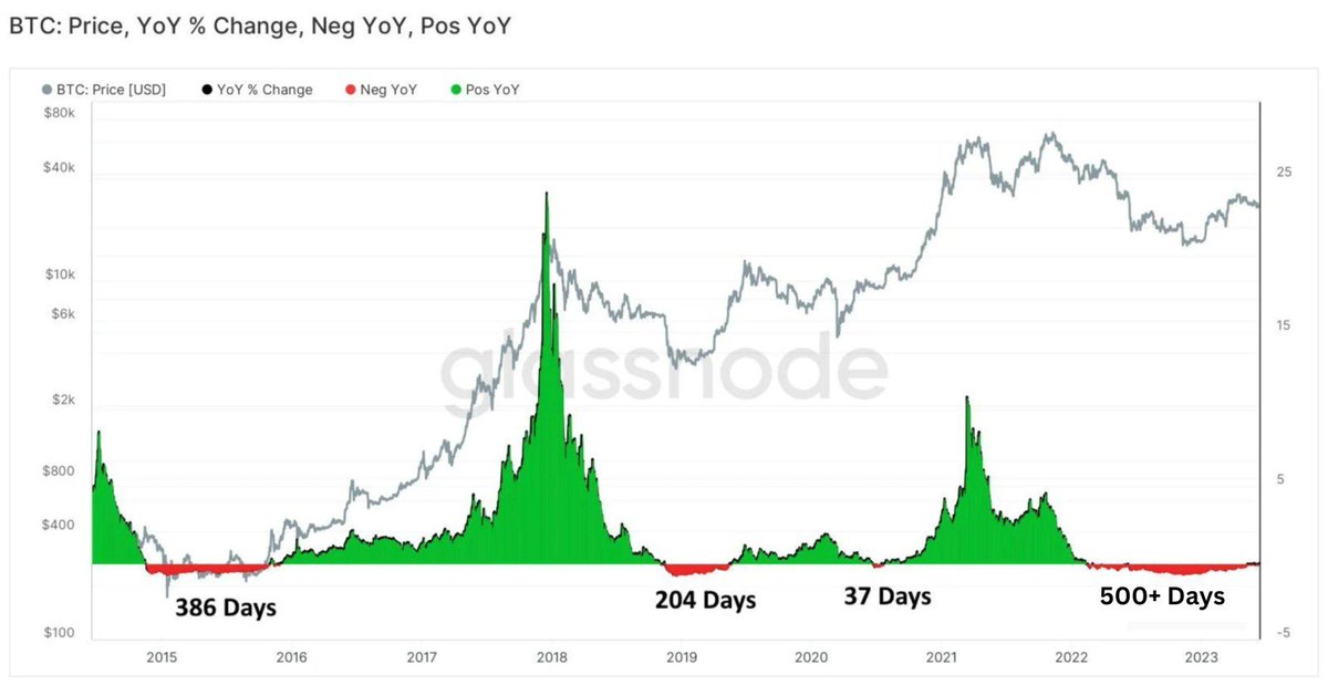 Congratulations, you survived the Longest #Bitcoin Bear Market.

Yet, in the next cycle, many will still label it as "luck."