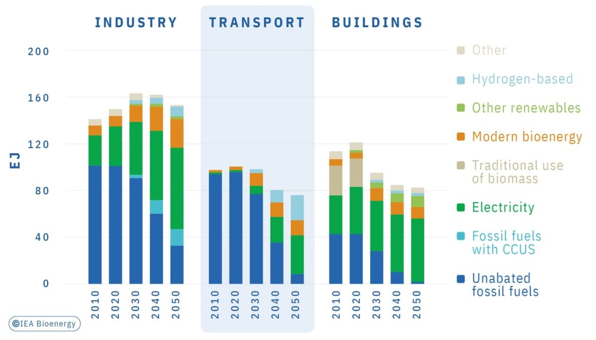 In the scenario that leads to #netzero #CO2emissions from the energy sector, our analysts expect bioenergy to represent 18% of the total energy supply in 2050. This will require efforts to scale up deployment of sustainable bioenergy to the required levels.lnkd.in/eXsmn-3Q