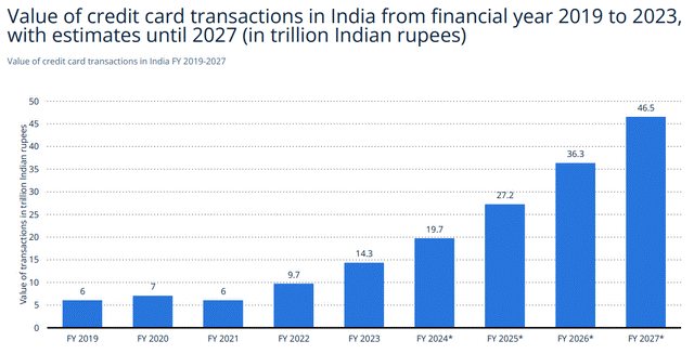 Bernard_Lepson's tweet photo. Is MasterCard grossly overvalued? 
$sofi $job $aapl $sq $tsla $pltr $pypl $open $baba $amzn $btc $amc $gme $muln $jpm $bac $wfc $lcid $td $c $nvda $amd $mstr $meta $spy $bb $abnb $hood $nflx $cvna $mara $riot $rivn 
1
Market

The credit card market is mainly composed of four different key players:

1. Card issuers: Companies that offer credit cards are usually financial organizations such as banks and credit unions. They generate income through annual fees, interest rates on outstanding amounts, and substantial additional taxes. They are also responsible for screening potential cardholders.
2. Cardholders: These are the customers and companies who use the credit card for transactions. They benefit from the ease and functionality of online shopping, as well as the opportunity to build credit, but they also face the danger of falling into debt due to high interest rates.

3. Merchants: This group includes companies that accept credit cards as a form of payment. It is an inevitable evil that companies must pay transaction networks and card issuers while expanding their consumer base with credit cards.

4. Transaction Network: Two of our companies, Visa and Mastercard, are involved. They join other competitors like American Express ( AXP ) and Discover ( DFS ) in facilitating transactions between cardholders and merchants. They act as intermediaries in the transaction process and are compensated with fees.

The overall credit card market is expected to grow at a CAGR of 8.5% through 2030. This growth is mainly driven by the increasing use of credit cards in Asia-Pacific countries.

India's projected growth is particularly impressive:

Equally impressive was the growth in credit card transactions in South Korea. This confirms that India's projected growth rate is fully achievable.

Credit card ownership is already very high in many countries such as Canada, Israel and of course the largest credit card market by 2022 - the US:

The entire credit card market appears to be a very promising one. Especially the trading network should be able to take advantage of the growing market, as these are pure businesses in the space. To summarize the main points of MasterCard as a transaction network, I performed a small SWOT analysis.

2
Advantage

Global brand recognition and extensive network
As one of the most recognized brands in the world, MasterCard has considerable competitive advantages. The company has also built a global reach that new competitors cannot match, with millions of ATMs and recognition in tens of millions of institutions around the world.
technical infrastructure
The company has a strong technical infrastructure that can safely and efficiently manage billions of transactions, providing a solid foundation for its expansion and innovative products.

partnerships and alliances
Partnering with banks, retailers and other financial institutions, Mastercard is able to offer a range of value-added services, rewards and discounts to attract and retain customers.

The strength of MasterCard can be summed up in one word: double dragon head.
As of 2020, the two companies Visa and MasterCard together accounted for approximately 65% of the global market for online purchase transactions. Visa currently has about 40% of the market, while Mastercard has "only" 25%. The rest of the market is almost occupied by UnionPay. So, it can be said that the entire western world depends on Visa or Mastercard to process payments.

3
Weakness

Reliance on Banking Partners
MasterCard's business relies heavily on its relationships with card-issuing banks. The company's market coverage and revenue could be directly affected by any tension in these relationships.
Limited direct customer interaction
Unlike other fintech businesses that offer consumer-facing platforms, Mastercard largely acts as a middleman, with little direct interaction with end users.

04
Chance

Emerging Markets

In underdeveloped countries, the majority of transactions are still conducted in cash, so there is a sizeable untapped market. If Mastercard wanted to expand internationally, it could certainly focus on those markets.

digital transformation
As the digital payment trend continues to develop, Mastercard has the opportunity to further develop its online and mobile payment solutions.

Expansion into financial services
By expanding its existing financial services, such as insurance, loans and investment product services, directly or through partners, Mastercard can broaden the range of products it offers.

B2B payment
The business-to-business (B2B) payments market is mostly unaffected and offers considerable opportunity for expansion.

5
Threaten

Intense competition

MasterCard has become second only to Visa in the credit card market. Mastercard could continue to lose market share as Visa leverages its size to strike more attractive deals with banks and other partners. Additionally, other fintech companies such as PayPal and even Apple are increasingly trying to gain market share in the payments industry.

cyber security risk
Cyberattacks frequently target the financial services industry, and any compromise could seriously damage Mastercard's reputation and customer confidence.
economic fluctuations
Mastercard is vulnerable to a U.S. recession because it operates in the financial sector, which can affect consumer spending and thus transaction volumes.
technology disintermediation
Blockchain and other distributed ledger technologies could eliminate the need for middlemen in financial transactions, jeopardizing MasterCard's main activity.
The SWOT analysis shows that MasterCard is a high-quality company that is well positioned to capitalize on the growing credit card market. While there are weaknesses and threats, I believe the company's strengths and opportunities outweigh the negatives.

06
Valuation

Mastercard currently trades at about 38 times earnings. While that might seem high at first glance, it's about 10% below the company's 5-year average price-to-earnings ratio of 42. These high P/E ratios indicate that the company is of very high quality.

When comparing Visa and Mastercard, we can see that Mastercard currently trades at a sizeable valuation premium compared to Visa.

Over the past 10 years, it's clear that they've traded pretty much in line with each other, but overall, Mastercard is the higher P/E of the two. However, this discrepancy appears to have widened over the past few months:

To justify this premium, one could argue that Mastercard has to be the higher quality of the two companies. However, when we look at the current growth and profitability metrics, the two are very close, with Mastercard growing faster on most metrics and Visa appearing to be ahead on many profitability metrics.

We get a similar picture in almost every other valuation metric, with Visa being lower in almost every metric:

As already mentioned above, Visa currently has a decent valuation.

7
Discounted Cash Flow Analysis

To independently value Mastercard for Visa now, I performed a small discounted cash flow analysis (DCF) that takes into account Mastercard's projected future growth rate. The blue cells in the analysis are the main assumptions I used to evaluate the company.
Revenue: I expect 13% annual revenue growth over the next 8 years. That's 1% higher than the company's ten-year compound annual growth rate, but in line with analysts' expectations. That might seem aggressive considering the credit card market is projected to grow 8.5%.
EBIT margin: For EBIT margin, I used the average of the past 3 years and expect it to remain at 55% for the next 8 years.
Financial results and taxes: I averaged the past three years' values, so using -19% to calculate net profit from 2023 to 2030.

Tax Rates: For tax rates, my calculations are pretty much the same. I calculated the average over the past three years and then projected that it will remain at 16% for the next few years.

Free Cash Flow: I calculated EBIAT using the above tax rates and then tried to estimate an appropriate EBIAT to FCF ratio. Here again I average the past three years and use -3% to calculate MasterCard's future cash flow.

WACC: I'm using MasterCard's current WACC of 9.5%.

Perpetual Growth Rate: A perpetual growth rate of 3.5% is assumed in the analysis.

Based on the above assumptions, we arrive at a target price of around $320. This suggests that the company's valuation may be about 20% overvalued.

8
Conclusion

MasterCard is a very high quality company. The almost duopoly situation between Visa and Mastercard (and thus the high achievable margins) is definitely worth some sort of premium relative to the market as a whole.
The credit card market as a whole is an extremely attractive investment market. With an estimated annual growth rate of 8.5%, and with many emerging countries to tap, the growth rate for this market is attractive.
However, Mastercard is currently overvalued based on our competitor analysis and DCF, and with Visa being the market leader with ~40% global market share, Visa's current valuation is more attractive.