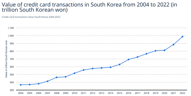 Bernard_Lepson's tweet photo. Is MasterCard grossly overvalued? 
$sofi $job $aapl $sq $tsla $pltr $pypl $open $baba $amzn $btc $amc $gme $muln $jpm $bac $wfc $lcid $td $c $nvda $amd $mstr $meta $spy $bb $abnb $hood $nflx $cvna $mara $riot $rivn 
1
Market

The credit card market is mainly composed of four different key players:

1. Card issuers: Companies that offer credit cards are usually financial organizations such as banks and credit unions. They generate income through annual fees, interest rates on outstanding amounts, and substantial additional taxes. They are also responsible for screening potential cardholders.
2. Cardholders: These are the customers and companies who use the credit card for transactions. They benefit from the ease and functionality of online shopping, as well as the opportunity to build credit, but they also face the danger of falling into debt due to high interest rates.

3. Merchants: This group includes companies that accept credit cards as a form of payment. It is an inevitable evil that companies must pay transaction networks and card issuers while expanding their consumer base with credit cards.

4. Transaction Network: Two of our companies, Visa and Mastercard, are involved. They join other competitors like American Express ( AXP ) and Discover ( DFS ) in facilitating transactions between cardholders and merchants. They act as intermediaries in the transaction process and are compensated with fees.

The overall credit card market is expected to grow at a CAGR of 8.5% through 2030. This growth is mainly driven by the increasing use of credit cards in Asia-Pacific countries.

India's projected growth is particularly impressive:

Equally impressive was the growth in credit card transactions in South Korea. This confirms that India's projected growth rate is fully achievable.

Credit card ownership is already very high in many countries such as Canada, Israel and of course the largest credit card market by 2022 - the US:

The entire credit card market appears to be a very promising one. Especially the trading network should be able to take advantage of the growing market, as these are pure businesses in the space. To summarize the main points of MasterCard as a transaction network, I performed a small SWOT analysis.

2
Advantage

Global brand recognition and extensive network
As one of the most recognized brands in the world, MasterCard has considerable competitive advantages. The company has also built a global reach that new competitors cannot match, with millions of ATMs and recognition in tens of millions of institutions around the world.
technical infrastructure
The company has a strong technical infrastructure that can safely and efficiently manage billions of transactions, providing a solid foundation for its expansion and innovative products.

partnerships and alliances
Partnering with banks, retailers and other financial institutions, Mastercard is able to offer a range of value-added services, rewards and discounts to attract and retain customers.

The strength of MasterCard can be summed up in one word: double dragon head.
As of 2020, the two companies Visa and MasterCard together accounted for approximately 65% of the global market for online purchase transactions. Visa currently has about 40% of the market, while Mastercard has "only" 25%. The rest of the market is almost occupied by UnionPay. So, it can be said that the entire western world depends on Visa or Mastercard to process payments.

3
Weakness

Reliance on Banking Partners
MasterCard's business relies heavily on its relationships with card-issuing banks. The company's market coverage and revenue could be directly affected by any tension in these relationships.
Limited direct customer interaction
Unlike other fintech businesses that offer consumer-facing platforms, Mastercard largely acts as a middleman, with little direct interaction with end users.

04
Chance

Emerging Markets

In underdeveloped countries, the majority of transactions are still conducted in cash, so there is a sizeable untapped market. If Mastercard wanted to expand internationally, it could certainly focus on those markets.

digital transformation
As the digital payment trend continues to develop, Mastercard has the opportunity to further develop its online and mobile payment solutions.

Expansion into financial services
By expanding its existing financial services, such as insurance, loans and investment product services, directly or through partners, Mastercard can broaden the range of products it offers.

B2B payment
The business-to-business (B2B) payments market is mostly unaffected and offers considerable opportunity for expansion.

5
Threaten

Intense competition

MasterCard has become second only to Visa in the credit card market. Mastercard could continue to lose market share as Visa leverages its size to strike more attractive deals with banks and other partners. Additionally, other fintech companies such as PayPal and even Apple are increasingly trying to gain market share in the payments industry.

cyber security risk
Cyberattacks frequently target the financial services industry, and any compromise could seriously damage Mastercard's reputation and customer confidence.
economic fluctuations
Mastercard is vulnerable to a U.S. recession because it operates in the financial sector, which can affect consumer spending and thus transaction volumes.
technology disintermediation
Blockchain and other distributed ledger technologies could eliminate the need for middlemen in financial transactions, jeopardizing MasterCard's main activity.
The SWOT analysis shows that MasterCard is a high-quality company that is well positioned to capitalize on the growing credit card market. While there are weaknesses and threats, I believe the company's strengths and opportunities outweigh the negatives.

06
Valuation

Mastercard currently trades at about 38 times earnings. While that might seem high at first glance, it's about 10% below the company's 5-year average price-to-earnings ratio of 42. These high P/E ratios indicate that the company is of very high quality.

When comparing Visa and Mastercard, we can see that Mastercard currently trades at a sizeable valuation premium compared to Visa.

Over the past 10 years, it's clear that they've traded pretty much in line with each other, but overall, Mastercard is the higher P/E of the two. However, this discrepancy appears to have widened over the past few months:

To justify this premium, one could argue that Mastercard has to be the higher quality of the two companies. However, when we look at the current growth and profitability metrics, the two are very close, with Mastercard growing faster on most metrics and Visa appearing to be ahead on many profitability metrics.

We get a similar picture in almost every other valuation metric, with Visa being lower in almost every metric:

As already mentioned above, Visa currently has a decent valuation.

7
Discounted Cash Flow Analysis

To independently value Mastercard for Visa now, I performed a small discounted cash flow analysis (DCF) that takes into account Mastercard's projected future growth rate. The blue cells in the analysis are the main assumptions I used to evaluate the company.
Revenue: I expect 13% annual revenue growth over the next 8 years. That's 1% higher than the company's ten-year compound annual growth rate, but in line with analysts' expectations. That might seem aggressive considering the credit card market is projected to grow 8.5%.
EBIT margin: For EBIT margin, I used the average of the past 3 years and expect it to remain at 55% for the next 8 years.
Financial results and taxes: I averaged the past three years' values, so using -19% to calculate net profit from 2023 to 2030.

Tax Rates: For tax rates, my calculations are pretty much the same. I calculated the average over the past three years and then projected that it will remain at 16% for the next few years.

Free Cash Flow: I calculated EBIAT using the above tax rates and then tried to estimate an appropriate EBIAT to FCF ratio. Here again I average the past three years and use -3% to calculate MasterCard's future cash flow.

WACC: I'm using MasterCard's current WACC of 9.5%.

Perpetual Growth Rate: A perpetual growth rate of 3.5% is assumed in the analysis.

Based on the above assumptions, we arrive at a target price of around $320. This suggests that the company's valuation may be about 20% overvalued.

8
Conclusion

MasterCard is a very high quality company. The almost duopoly situation between Visa and Mastercard (and thus the high achievable margins) is definitely worth some sort of premium relative to the market as a whole.
The credit card market as a whole is an extremely attractive investment market. With an estimated annual growth rate of 8.5%, and with many emerging countries to tap, the growth rate for this market is attractive.
However, Mastercard is currently overvalued based on our competitor analysis and DCF, and with Visa being the market leader with ~40% global market share, Visa's current valuation is more attractive.