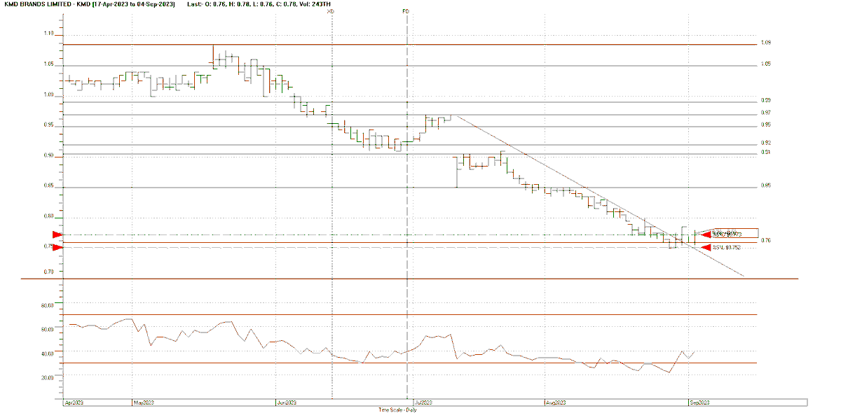 Chartwise1's tweet photo. Retailer KMD has broken its 3½ month downtrend and is poised for bounce to .91c as it recovers from recent 75c low - a short term 19% gain.  Keep your stop tight.
#hotcopper #themotleyfool #AustSharesAssoc #barefootinvestor #theaussietrader #comsec #thechartist #technicals #asx https://t.co/VqBN9UB9Ph