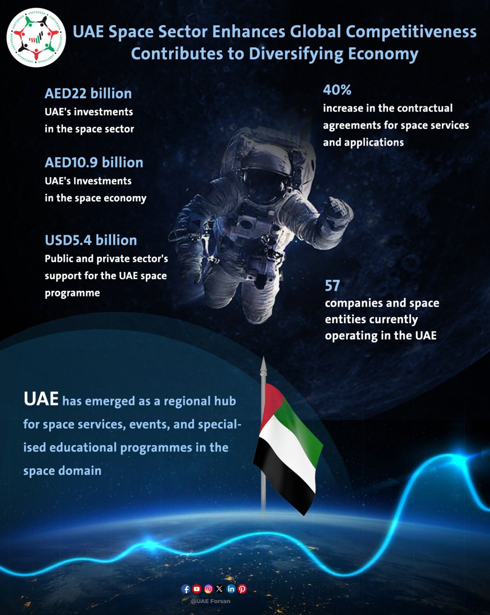 UAE_Forsan's tweet photo. UAE Space Sector Enhances Global Competitiveness
Contributes to Diversifying #Economy
#Space #UAE #SafeReturnSultan #ZayedAmbition #ISS #TheLongestArabSpaceMission #Crew6
@Astro_Alneyadi
@MBRSpaceCentre
@Space_Station
@NASA
@SpaceX
@uaespaceagency https://t.co/hxq9GZJsS6