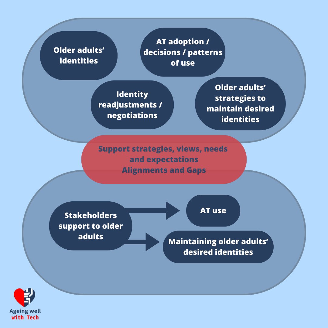 The following diagram sums up main concepts and processes that our research is looking at.
Does it suggests you any link between the elements? Through qualitative methods we aim to better understand how these elements relate to each other. 
#OlderAdults
#AT #Identity